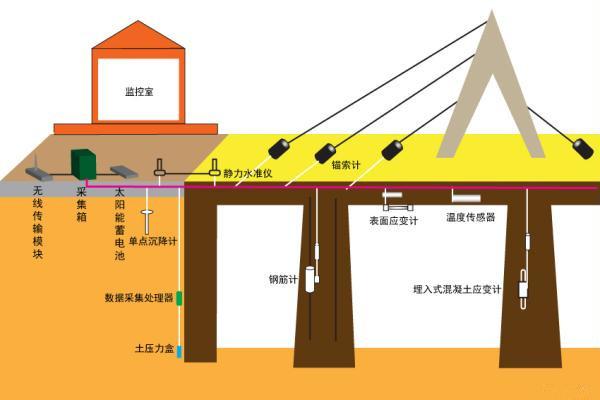 物联网桥梁健康监测系统