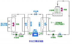 中央空调控制系统