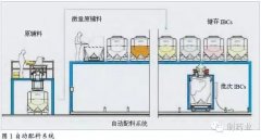 固体制剂自动配料及物料自动化