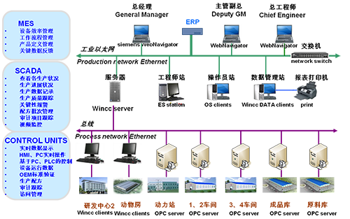 数据采集与监视控制系统（SCADA）