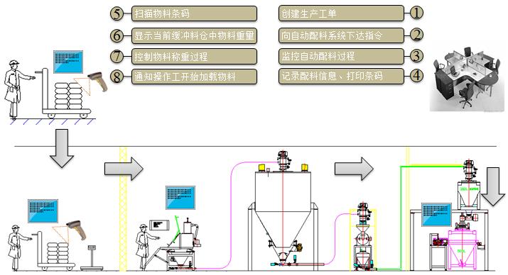 称重配料控制系统