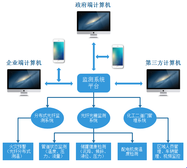 化工安全监测系统平台