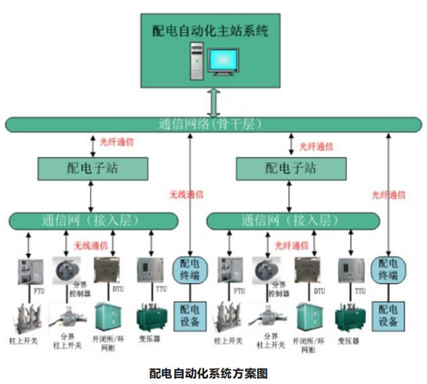 配电自动化系统