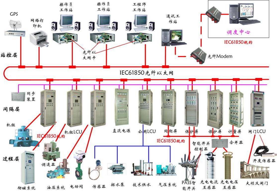 泵站自动化系统（水电站）