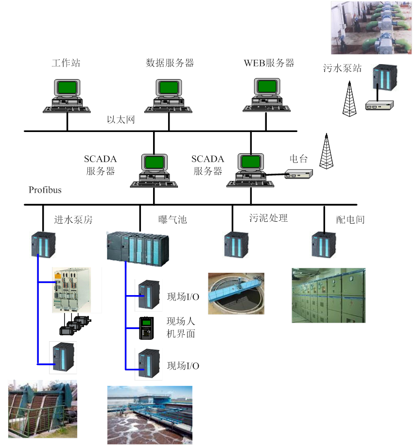 污水处理厂自动控制系统
