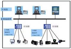 DCS、PLC、FCS控制系统的区别